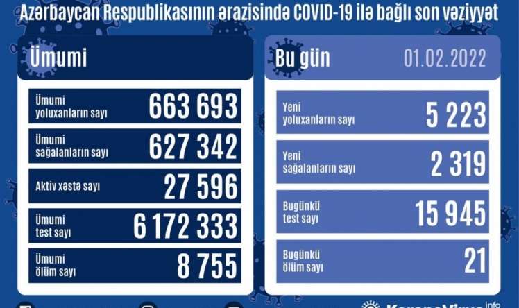 Azərbaycanda yoluxma 5000-i ötdü  - 21 nəfər öldü