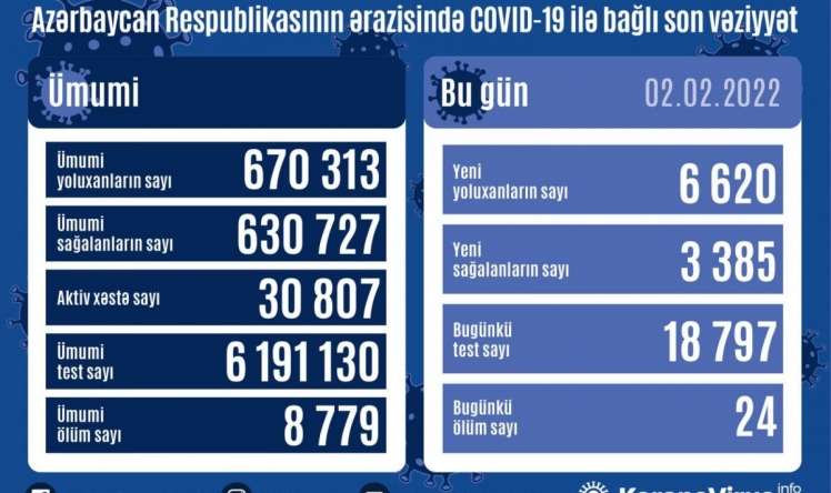 Azərbaycanda antirekord yoluxma -  7000-ə az qalıb