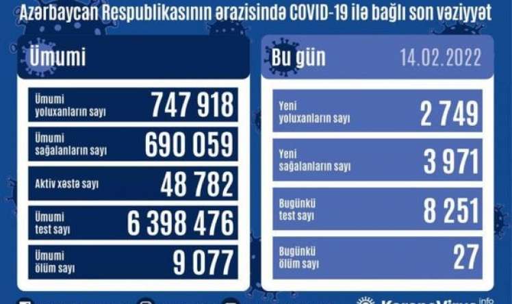 Azərbaycanda bu günə yoluxma -  Kəskin azaldı