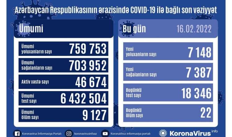 Azərbaycanda yoluxma sayı   yenidən yüksəldi