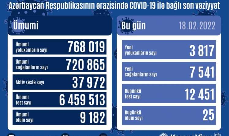 Bu günə yoluxma sayı  azaldı