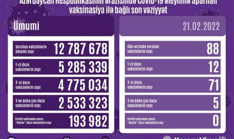 Azərbaycanda bu gün cəmi 5 nəfərə buster doza vurulub -  Vaksin statistikası