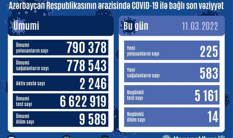 11 martda Azərbaycanda kovid yoluxması 
