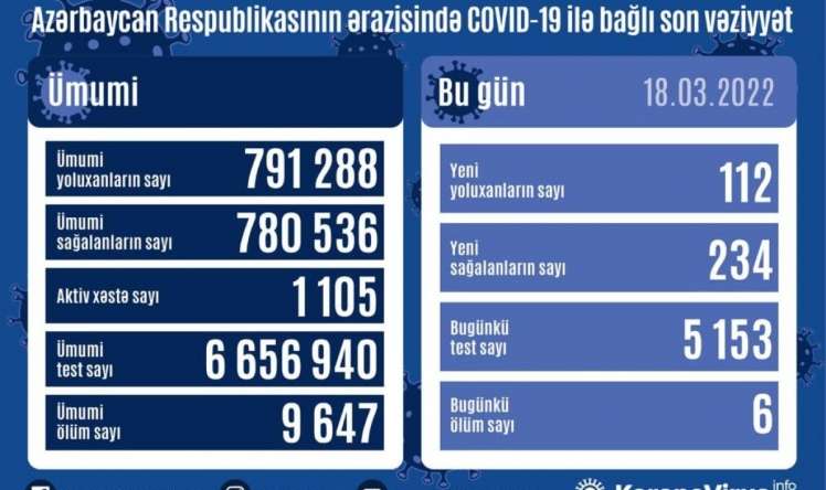 Yoluxanlar bir az da azaldı  - 18 mart