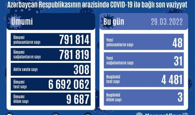 Azərbaycanda kovidə yoluxanların    - Bu günkü sayı