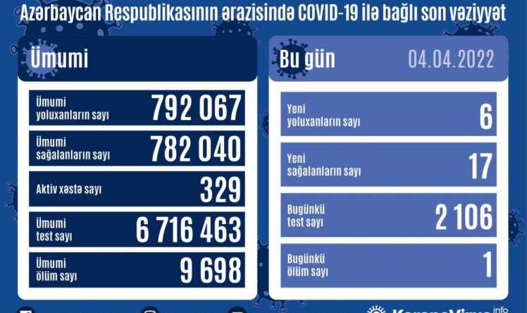 Azərbaycanda bu günə yoluxma:  cəmi 6 nəfər