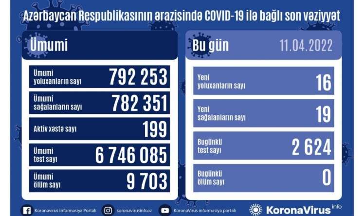 Azərbaycanda 4 gündür COVID-19-dan ölən yoxdur      STATİSTİKA