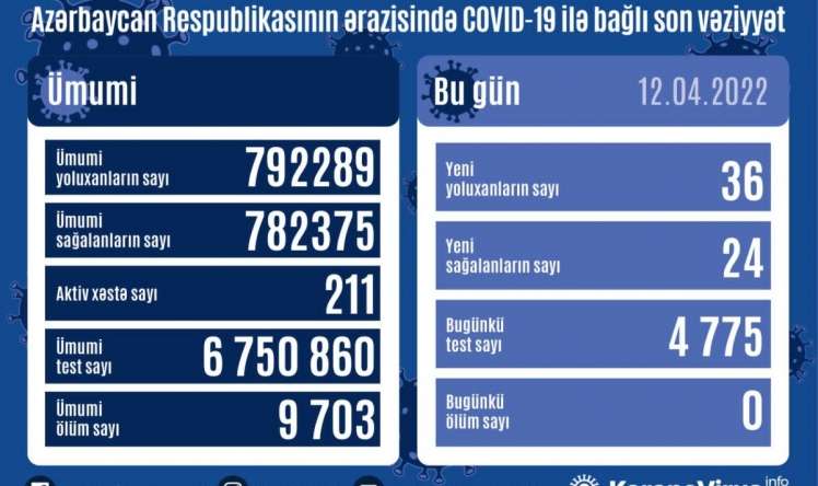 Azərbaycanda  koronavirusdan ölüm qeydə alınmadı 