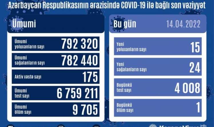 Azərbaycanda bu günə yoluxma   SAYI