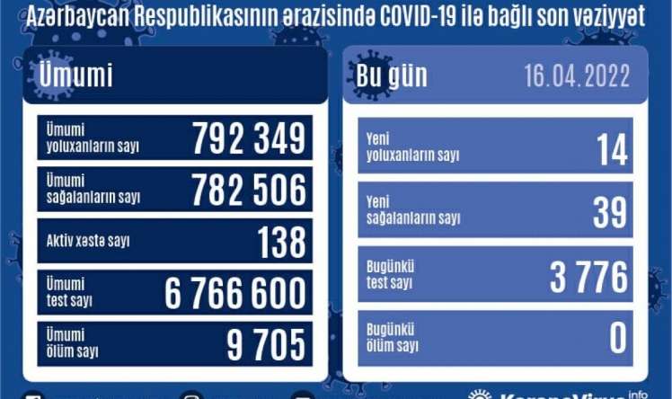 Azərbaycanda 16 aprelə    Yoluxma sayı