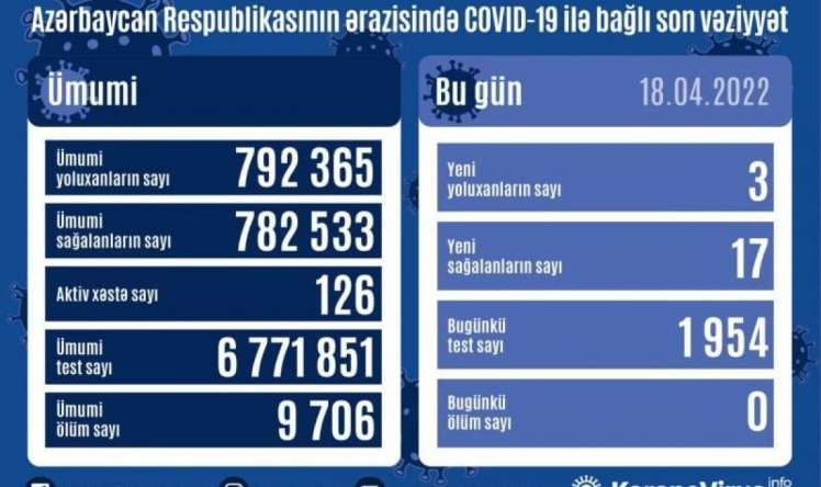 Azərbaycanda cəmi 3 yoluxma  - Statistika