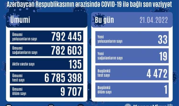 Bu gün yoluxanların sayı  - 1 nəfər ölüb