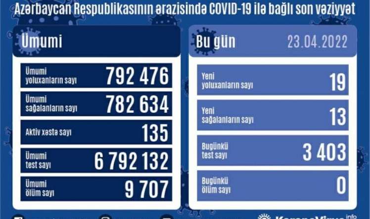 Azərbaycanda bu günə yoluxanlar 