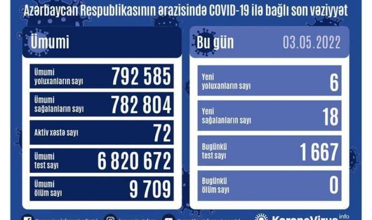 Bu gün koronavirusa yoluxanların Sayı 