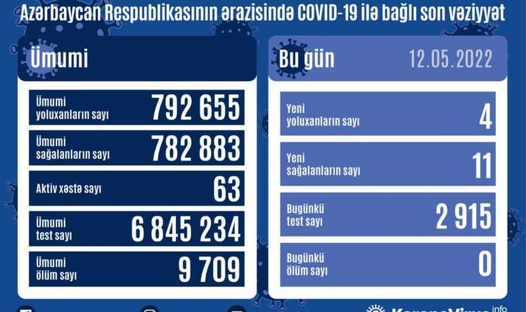 Azərbaycanda bu gün neçə nəfər yoluxub?  