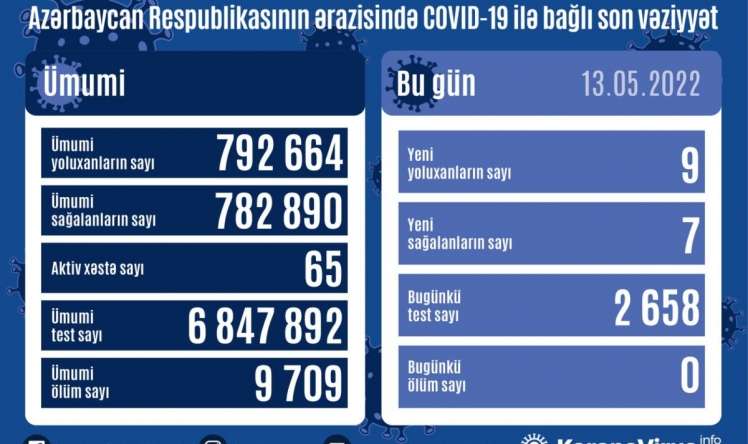 Azərbaycanda kovidə yoluxma sayı  - 13 may