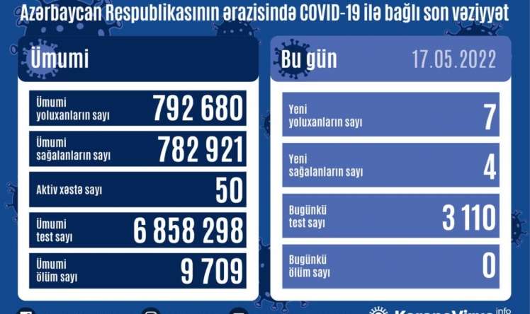 Azərbaycanda bu günə yoluxanlar 