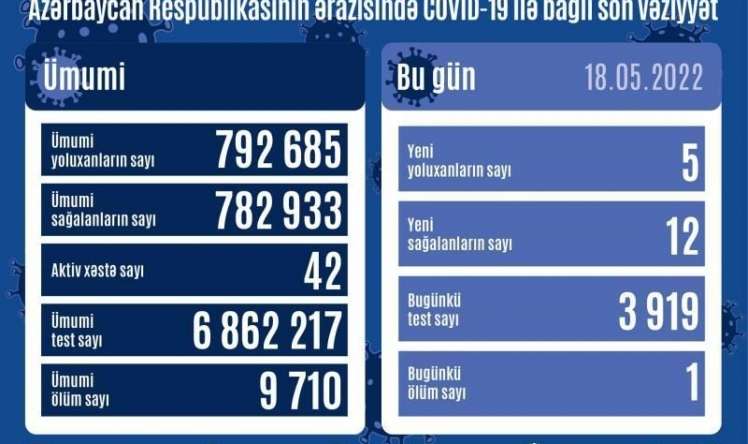 Bu gün koviddən 1 nəfər öldü   Yoluxma sayı