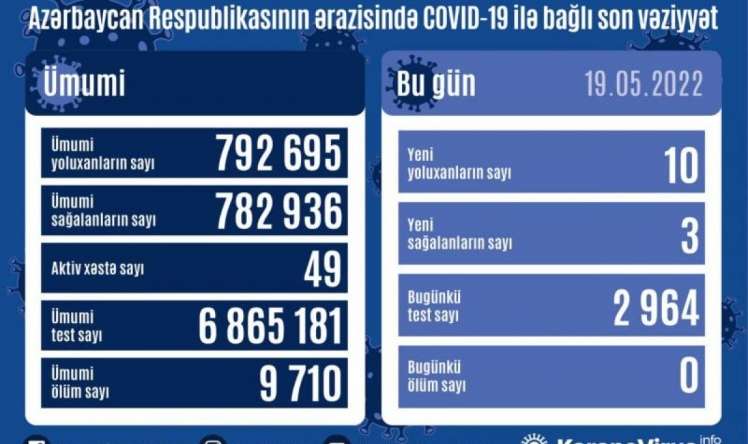 Azərbaycanda kovidə yoluxmada artım  10 nəfər