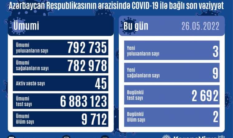 Azərbaycanda koviddən ölən var  - Statistika