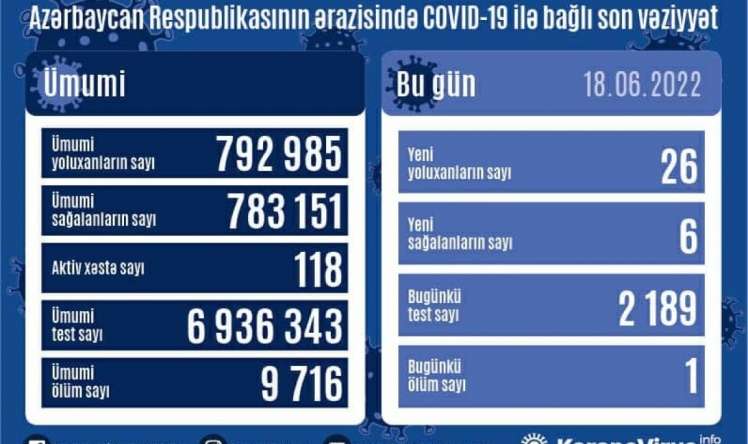 Bu gün kovidə yoluxanlar   SAY