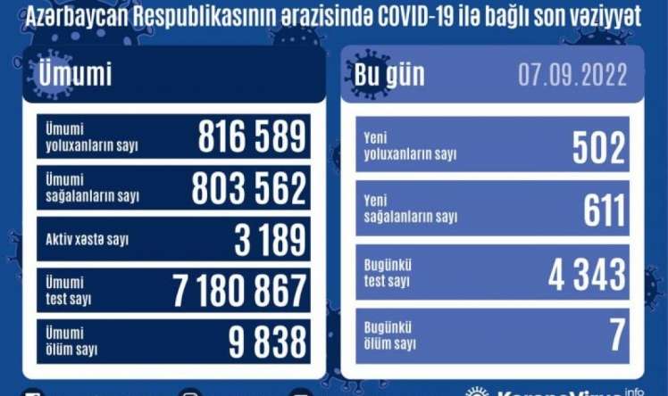 Azərbaycanda yoluxma  7 nəfər öldü 