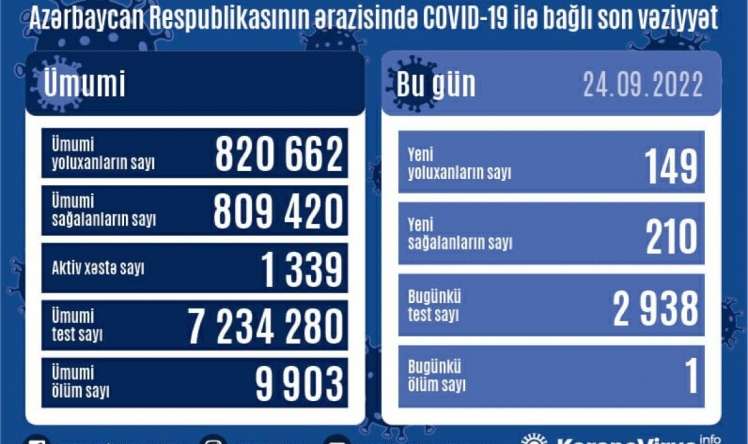 Bu günə yoluxma sayı 