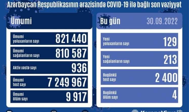 Bu günə kovid yoluxması 