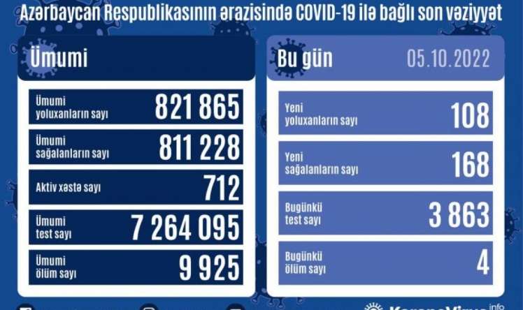 Bu gün kovidə yoluxanlar 
