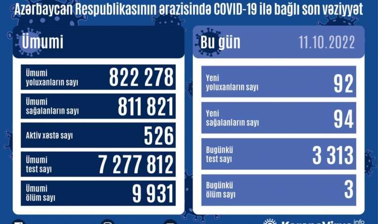 Azərbaycanda bu gün 3 nəfər    koviddən öldü