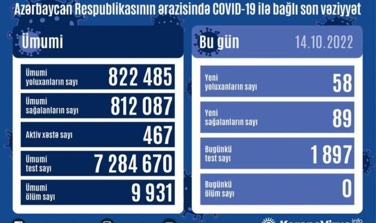 Bu gün neçə insan yoluxub? 