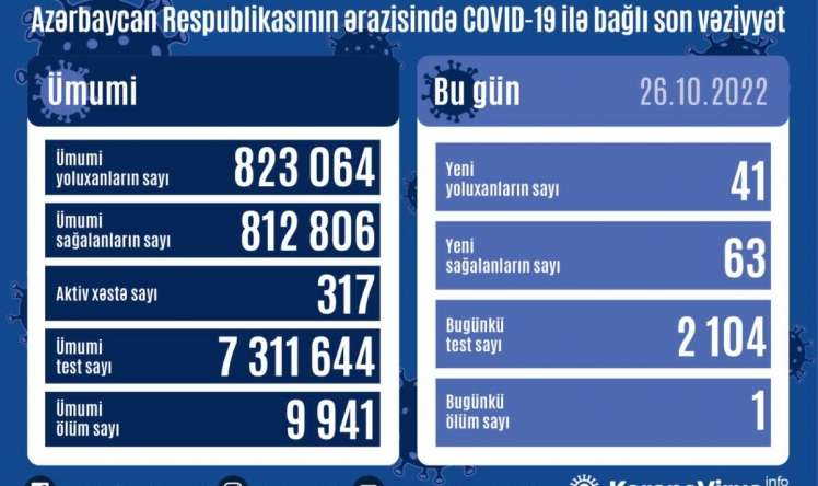 Azərbaycanda bu günə yoluxanlar 