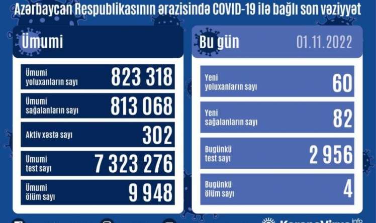 Bu gün kovidə yoluxanlar  - 4 nəfər öldü 