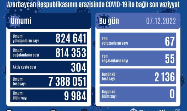 Azərbaycanda kovidə yoluxanlar artır 