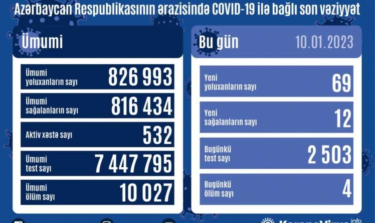 Azərbaycanda bu gün 4 nəfər    koviddən öldü