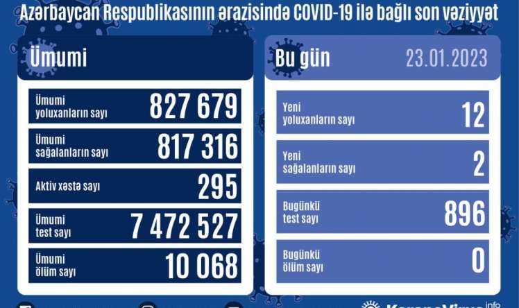 Bu gün kovidə yoluxanlar 