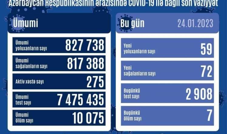 Azərbaycanda koronavirusdan ölənlər artdı 