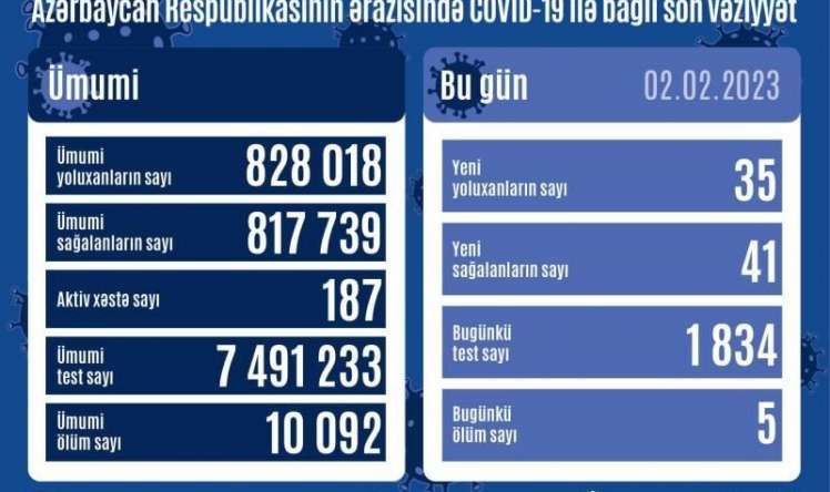 Bu gün koviddən 5 nəfər öldü 