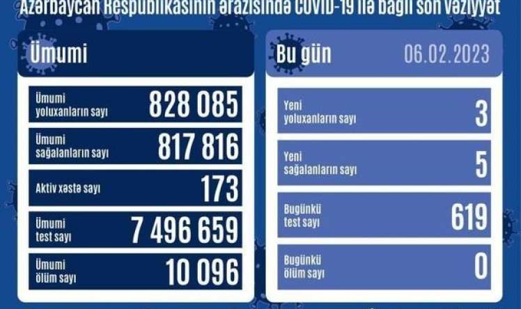 Bu gün cəmi 3 nəfər yoluxub 