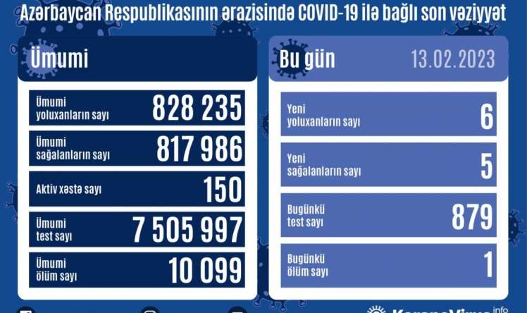 Azərbaycanda kovidə yoluxanlar sayı 