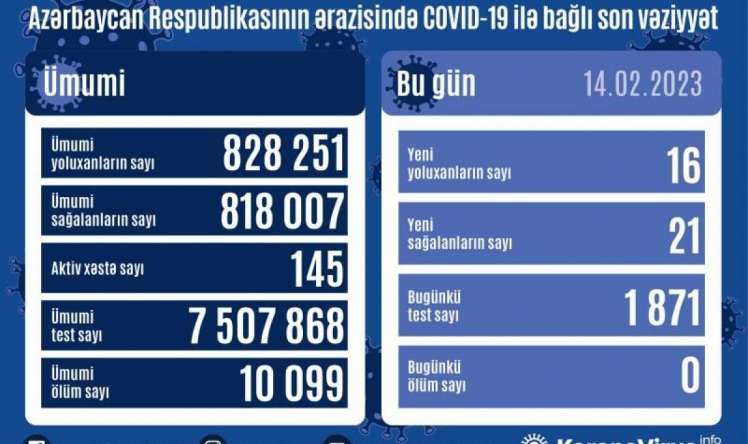 Azərbaycanda bu günə yoluxanlar 