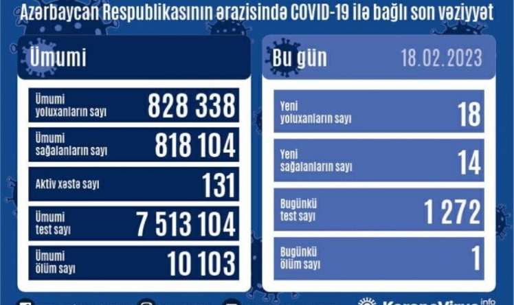 Azərbaycanda bu günə yoluxanlar 