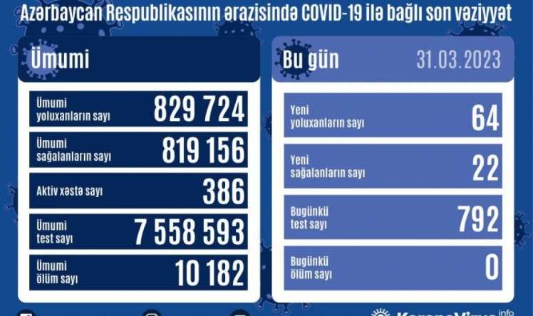 Bu günün yoluxanları     - 64 oldu