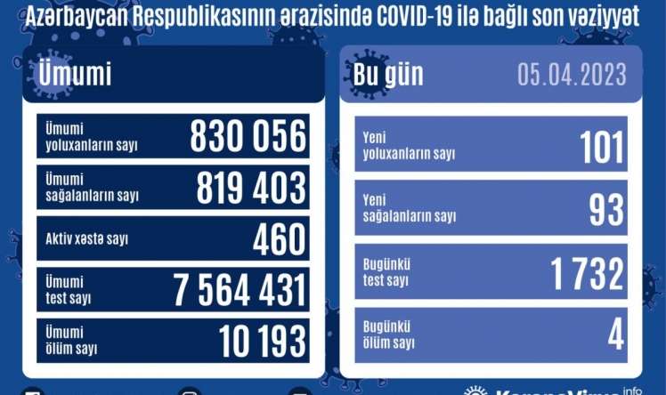 Azərbaycanda yoluxanların sayı 100-ü keçdi 