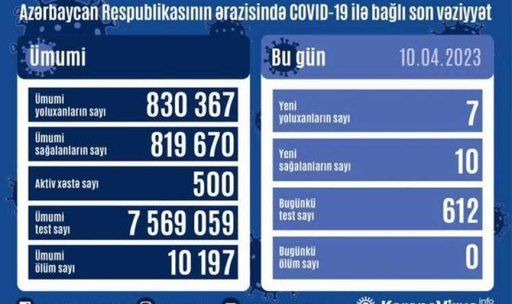 Bu günə 7 nəfər yoluxdu 