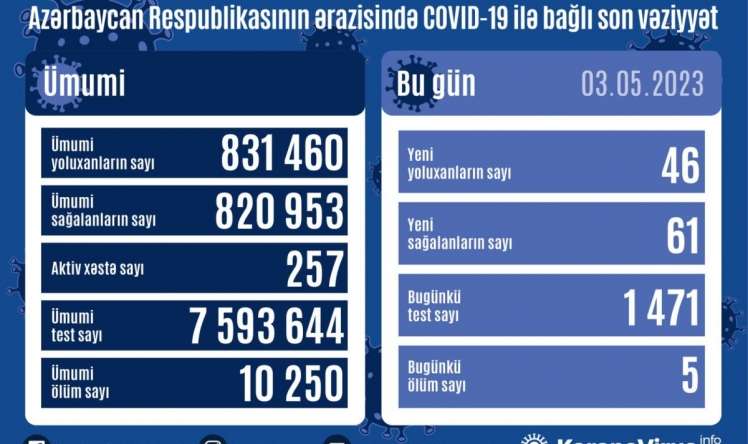 Bu gün 5 nəfər koviddən ölüb 