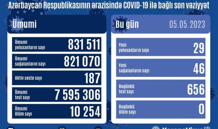 Bu gün neçə nəfər yoluxub? 