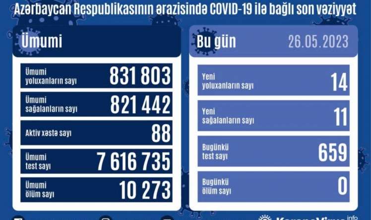 Bu gün neçə nəfər yoluxub? 