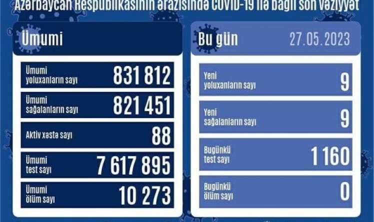 Bu gün neçə nəfər yoluxub? 