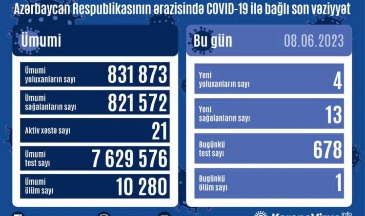 Bu gün 4 nəfər yoluxub 